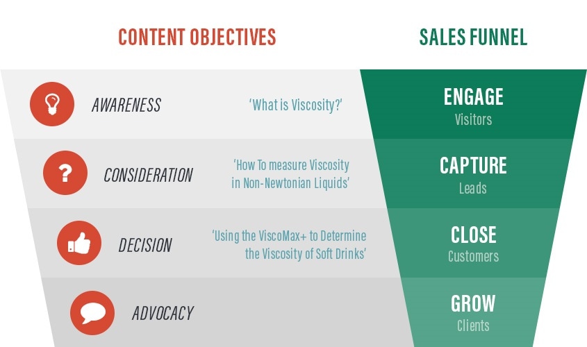 Content objectives and the sales funnel