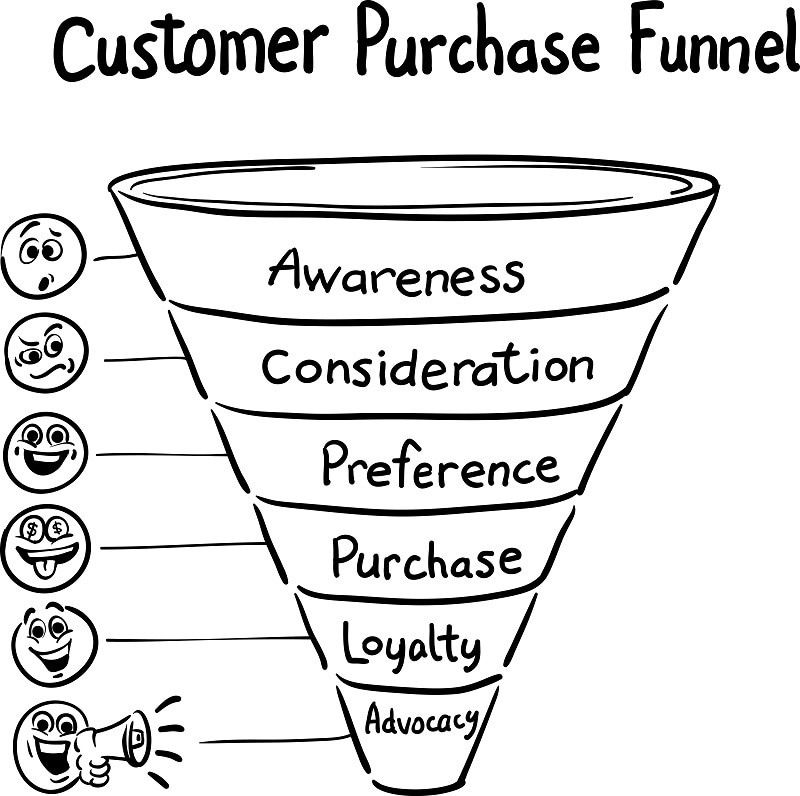 Customer Purchase funnel