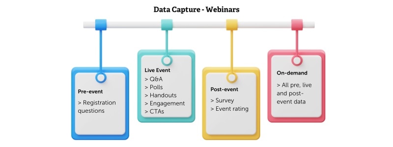 data capture stages webinars