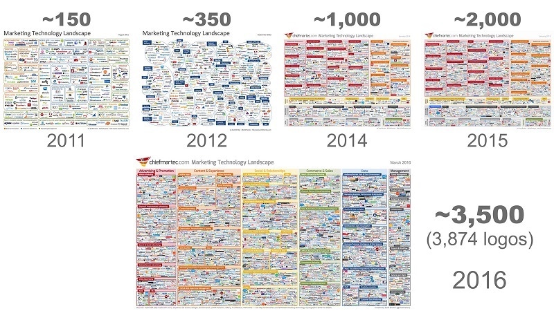 Evolution of the marketing technology landscape