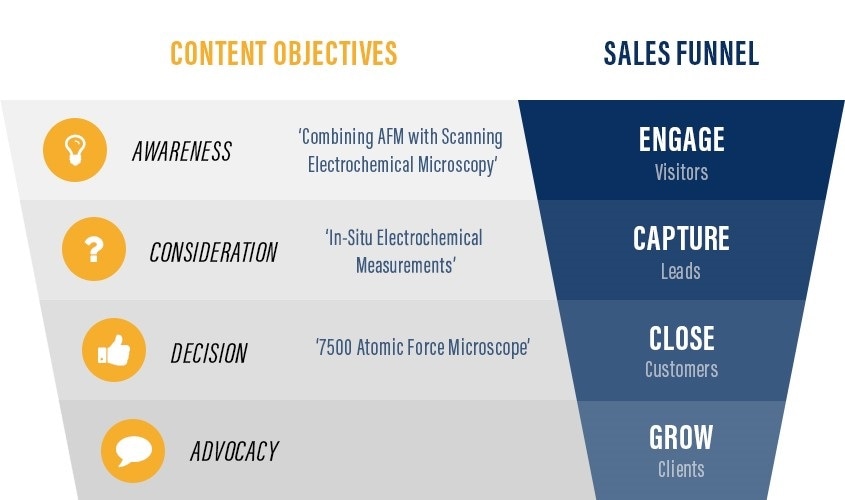 The Nanotechnology Content Marketing Funnel