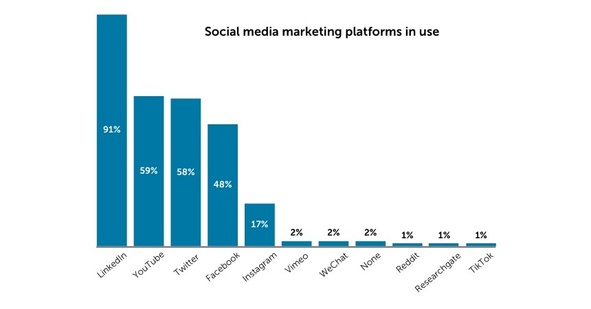Social media use 2021