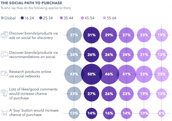 The Social Path to purchase